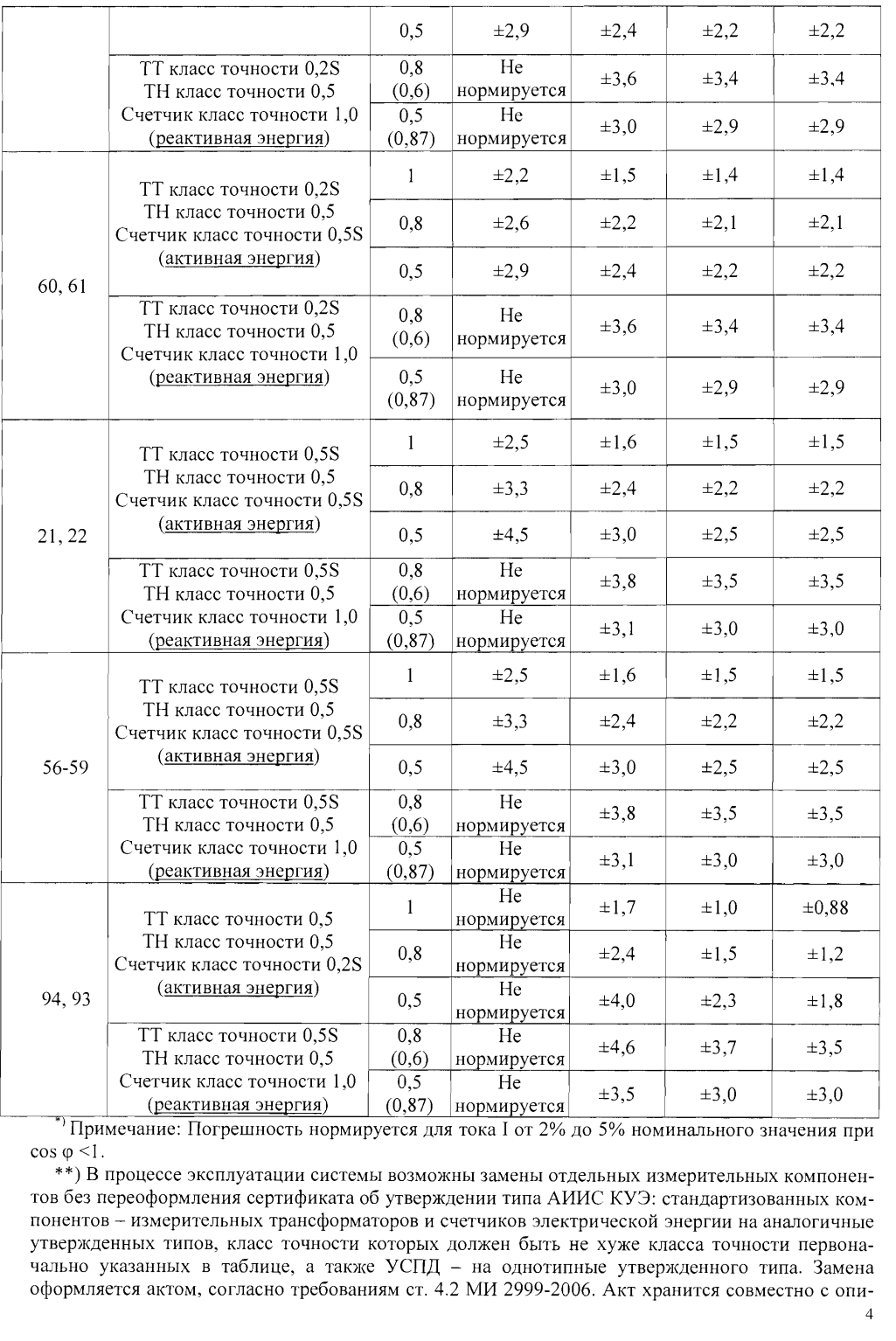 Поверка<br>Аккредитованная лаборатория<br>8(812)209-15-19, info@saprd.ru