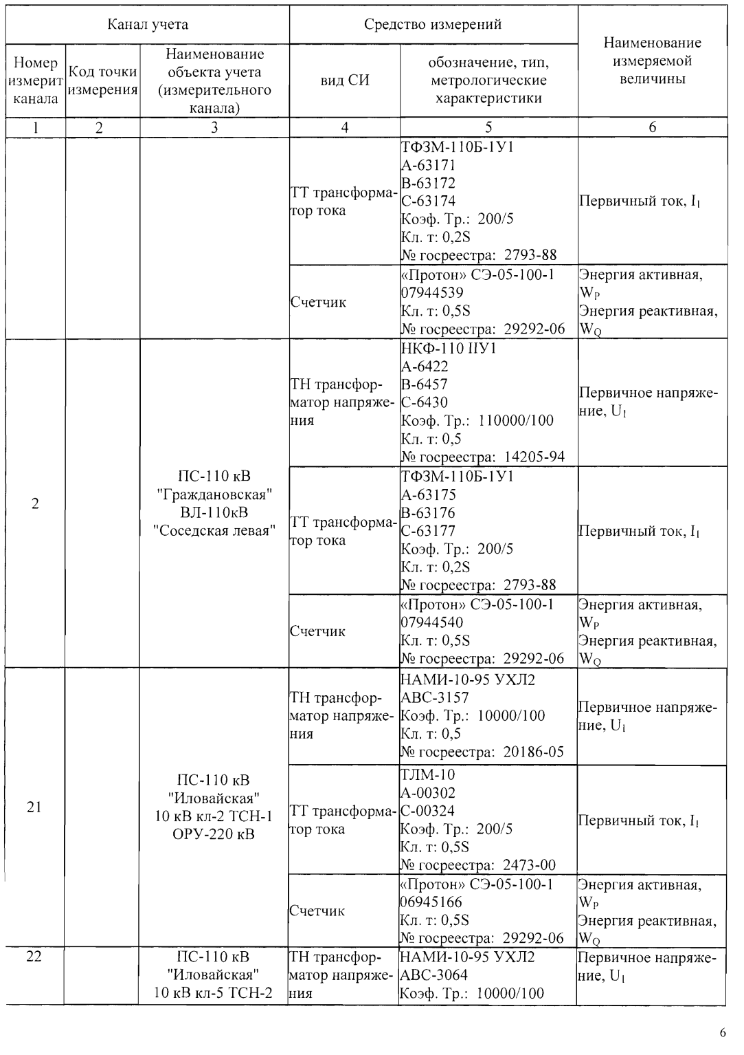 Поверка<br>Аккредитованная лаборатория<br>8(812)209-15-19, info@saprd.ru