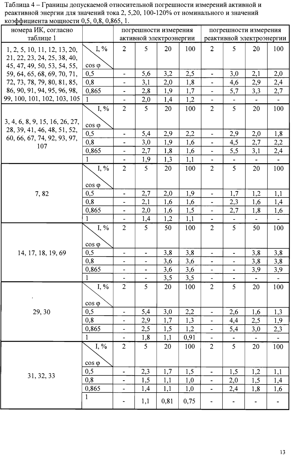 Поверка<br>Аккредитованная лаборатория<br>8(812)209-15-19, info@saprd.ru