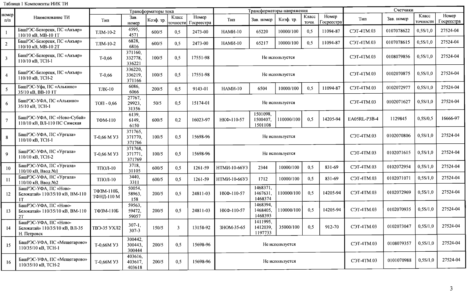 Поверка<br>Аккредитованная лаборатория<br>8(812)209-15-19, info@saprd.ru
