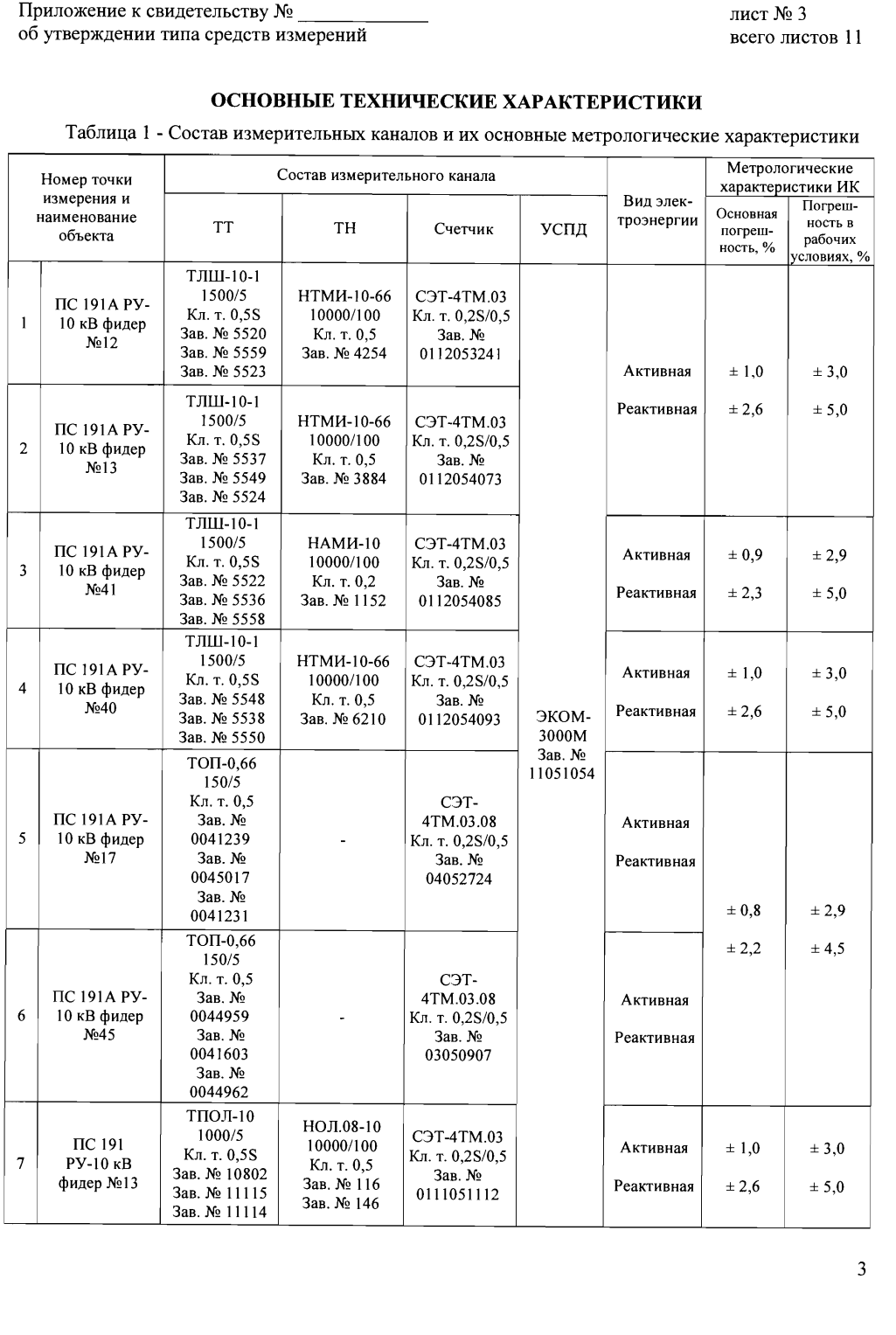 Поверка<br>Аккредитованная лаборатория<br>8(812)209-15-19, info@saprd.ru