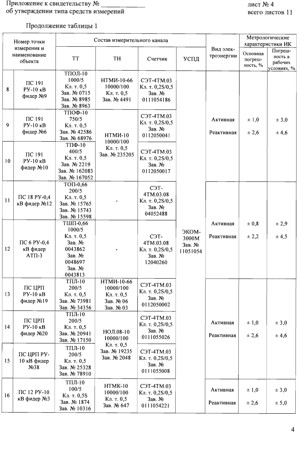 Поверка<br>Аккредитованная лаборатория<br>8(812)209-15-19, info@saprd.ru