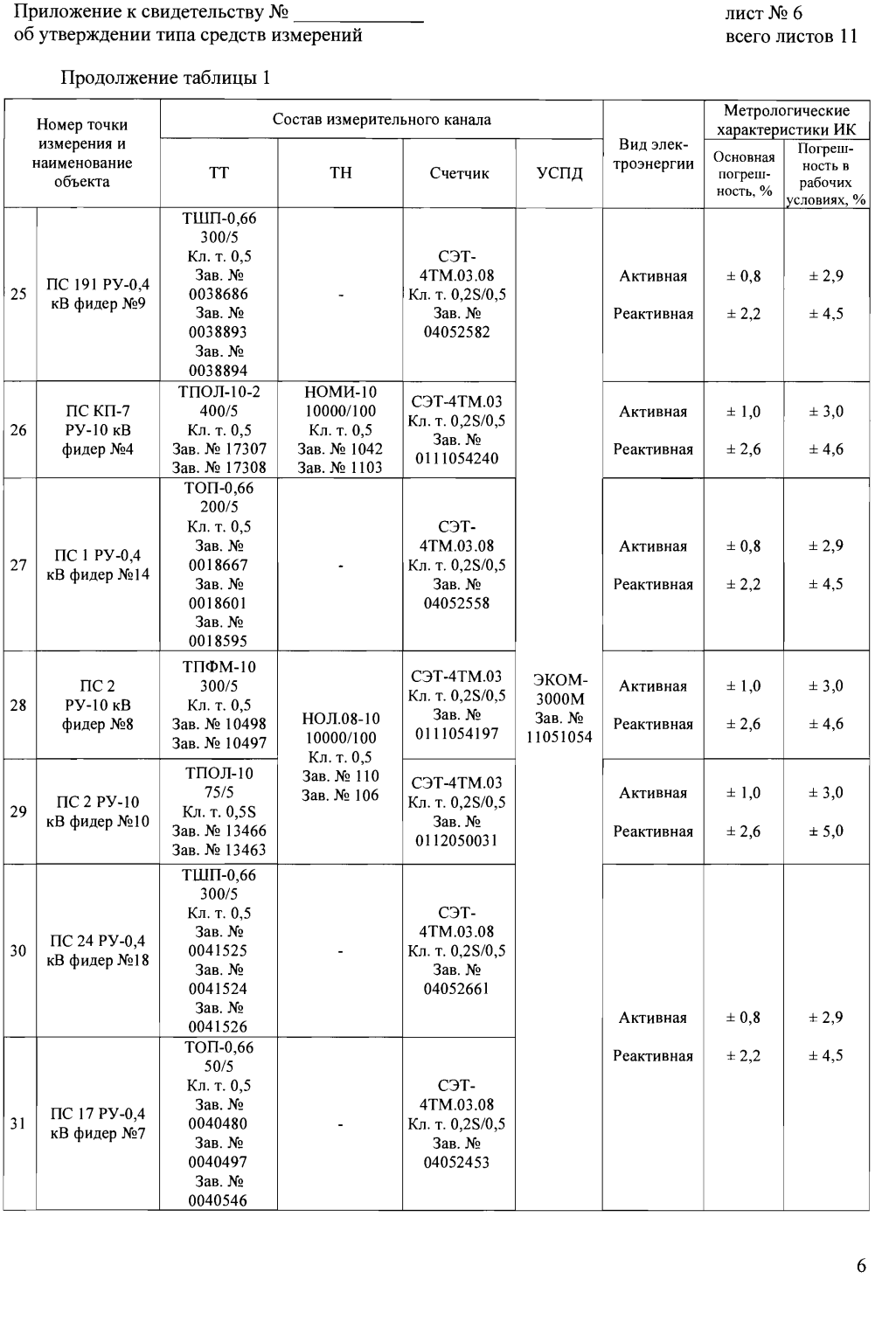 Поверка<br>Аккредитованная лаборатория<br>8(812)209-15-19, info@saprd.ru