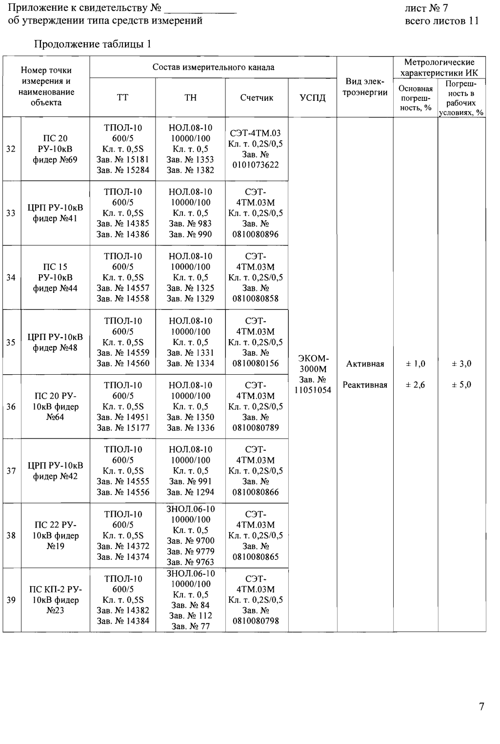 Поверка<br>Аккредитованная лаборатория<br>8(812)209-15-19, info@saprd.ru