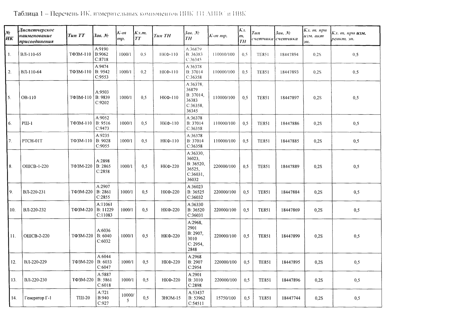 Поверка<br>Аккредитованная лаборатория<br>8(812)209-15-19, info@saprd.ru