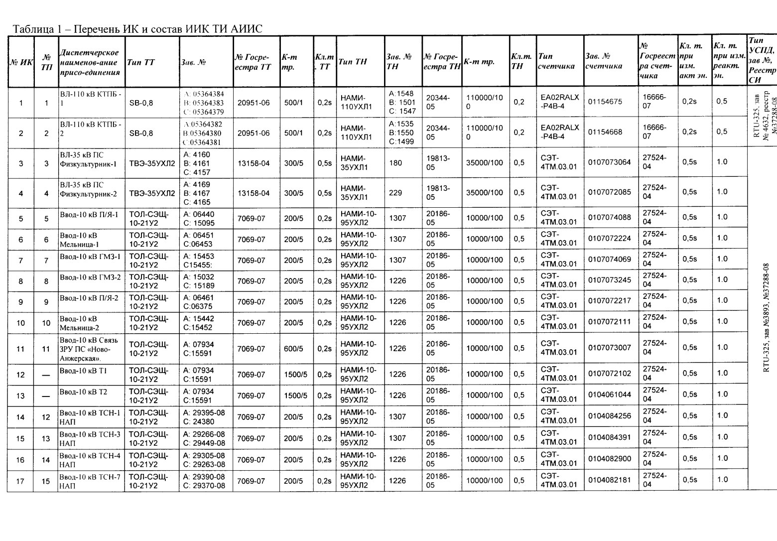 Поверка<br>Аккредитованная лаборатория<br>8(812)209-15-19, info@saprd.ru