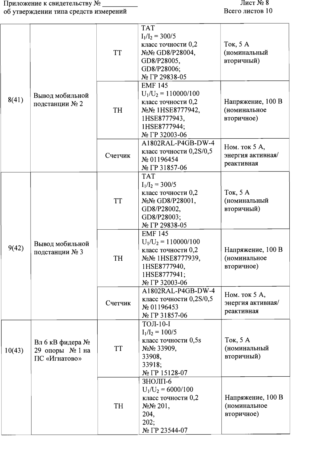 Поверка<br>Аккредитованная лаборатория<br>8(812)209-15-19, info@saprd.ru