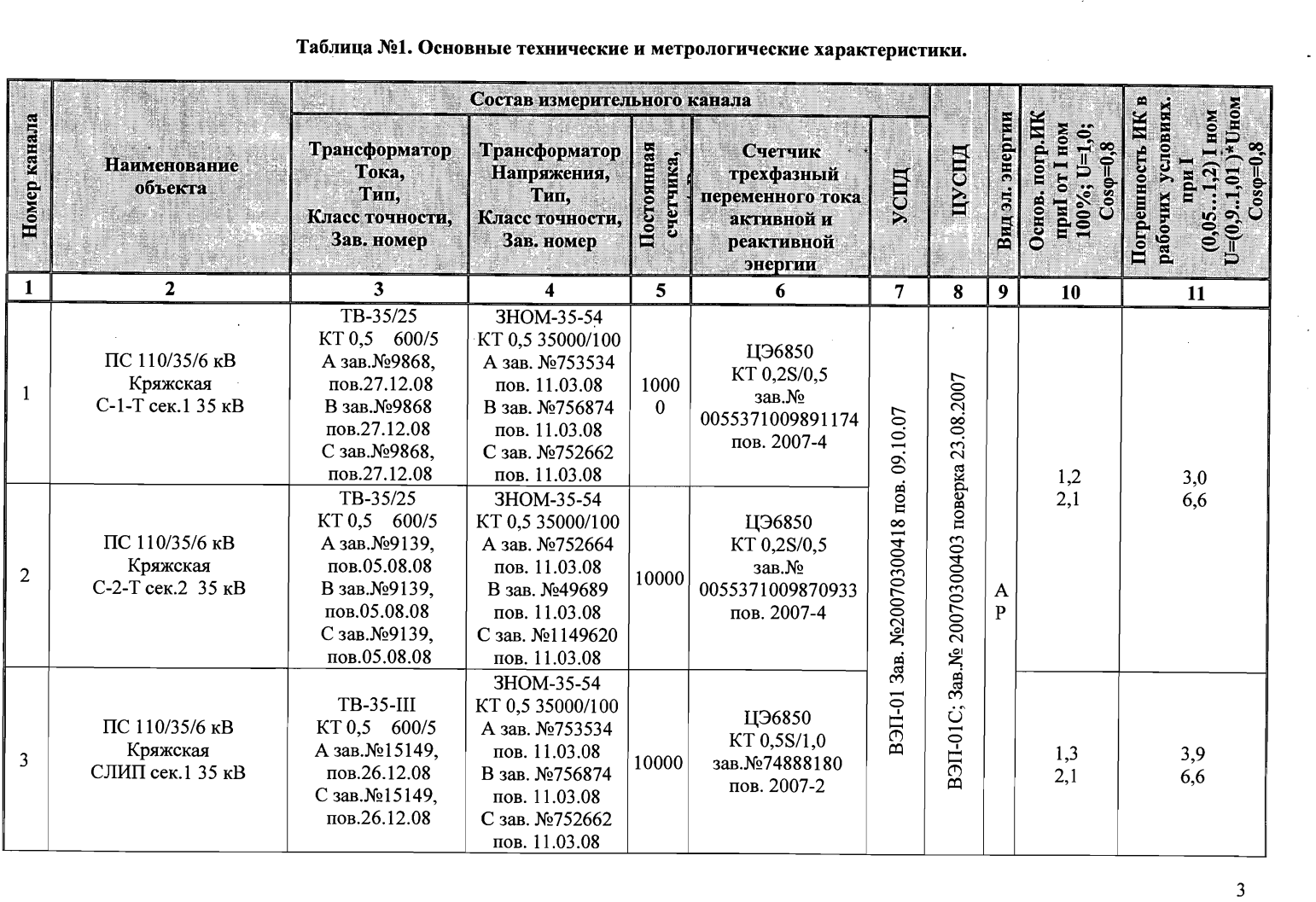 Поверка<br>Аккредитованная лаборатория<br>8(812)209-15-19, info@saprd.ru