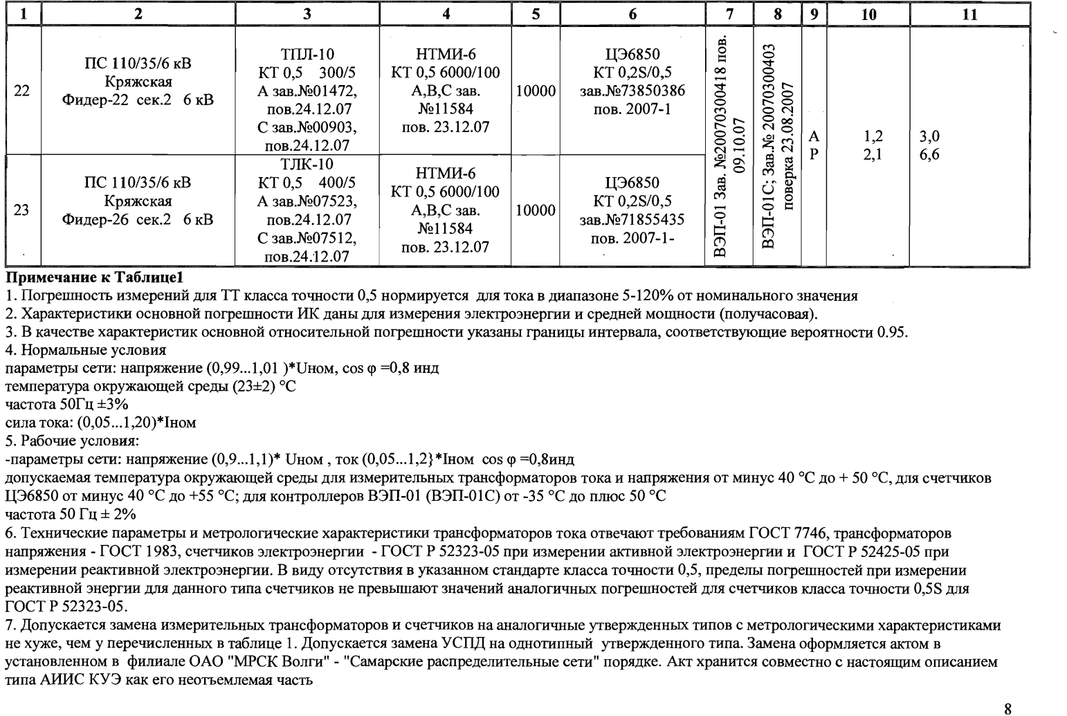 Поверка<br>Аккредитованная лаборатория<br>8(812)209-15-19, info@saprd.ru