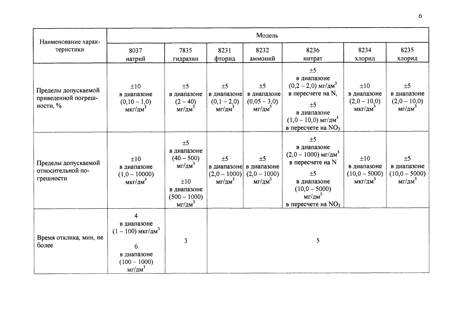 Поверка<br>Аккредитованная лаборатория<br>8(812)209-15-19, info@saprd.ru