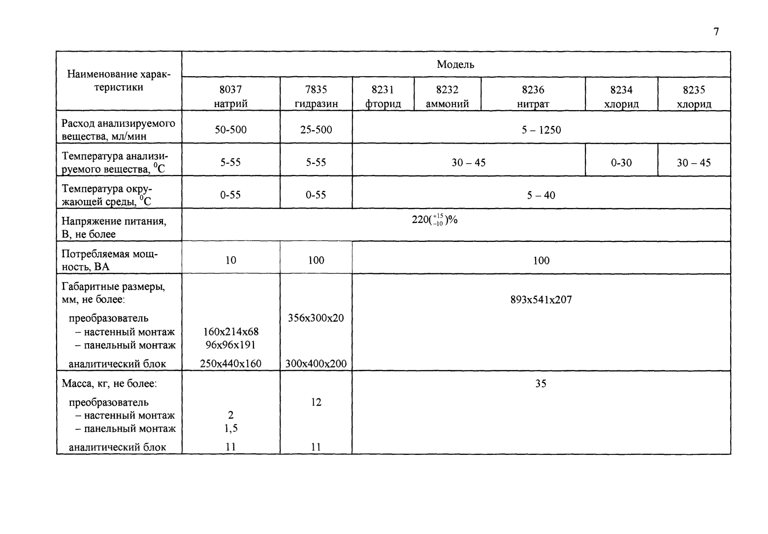 Поверка<br>Аккредитованная лаборатория<br>8(812)209-15-19, info@saprd.ru