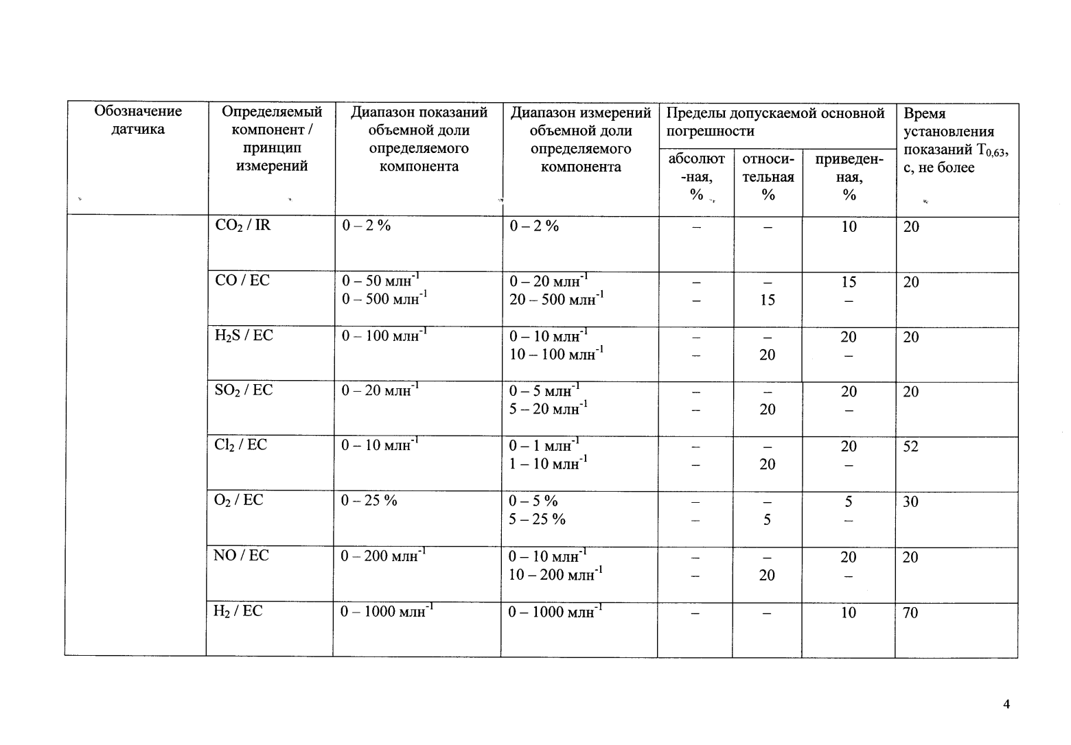 Поверка<br>Аккредитованная лаборатория<br>8(812)209-15-19, info@saprd.ru