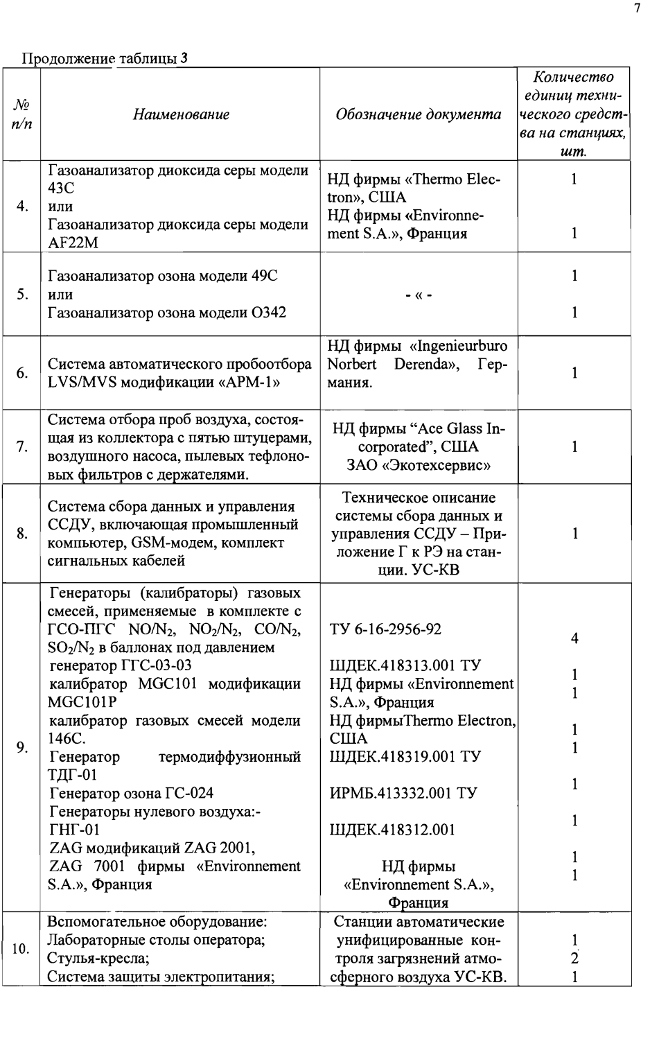 Поверка<br>Аккредитованная лаборатория<br>8(812)209-15-19, info@saprd.ru