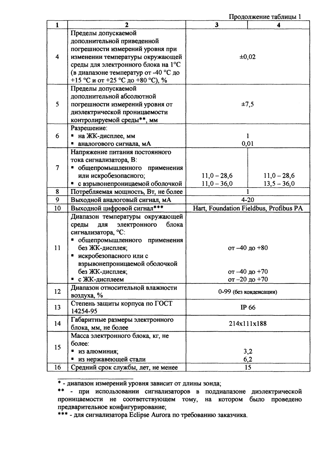 Поверка<br>Аккредитованная лаборатория<br>8(812)209-15-19, info@saprd.ru
