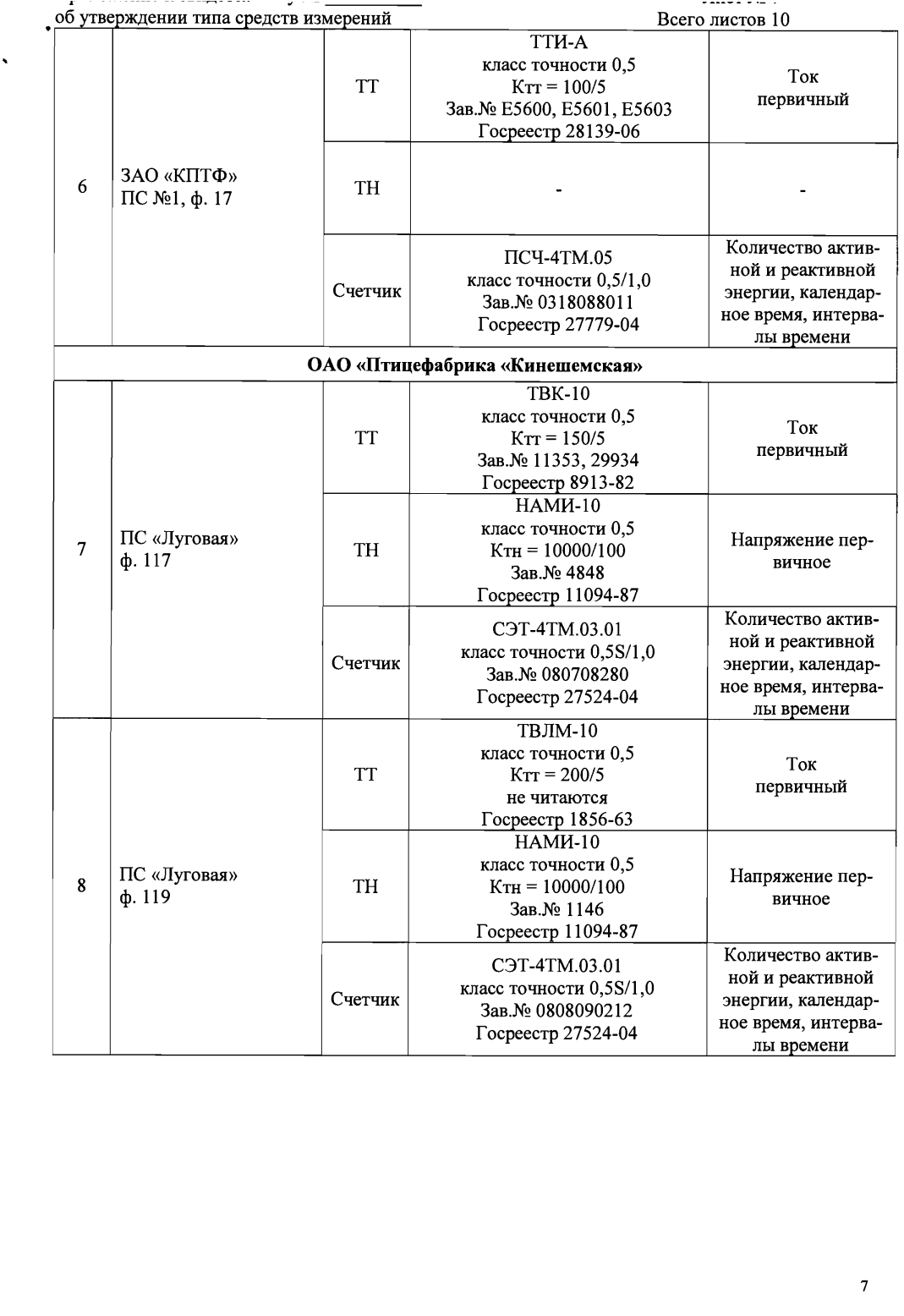 Поверка<br>Аккредитованная лаборатория<br>8(812)209-15-19, info@saprd.ru