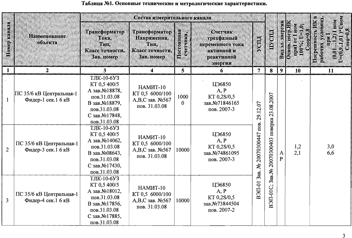 Поверка<br>Аккредитованная лаборатория<br>8(812)209-15-19, info@saprd.ru