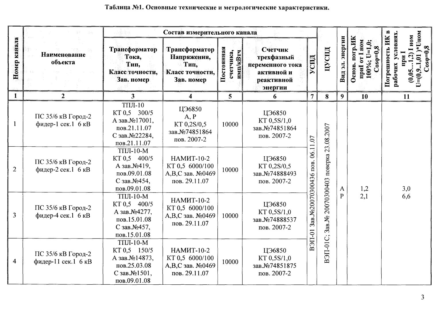 Поверка<br>Аккредитованная лаборатория<br>8(812)209-15-19, info@saprd.ru