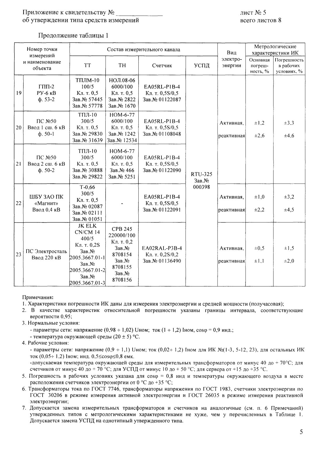 Поверка<br>Аккредитованная лаборатория<br>8(812)209-15-19, info@saprd.ru