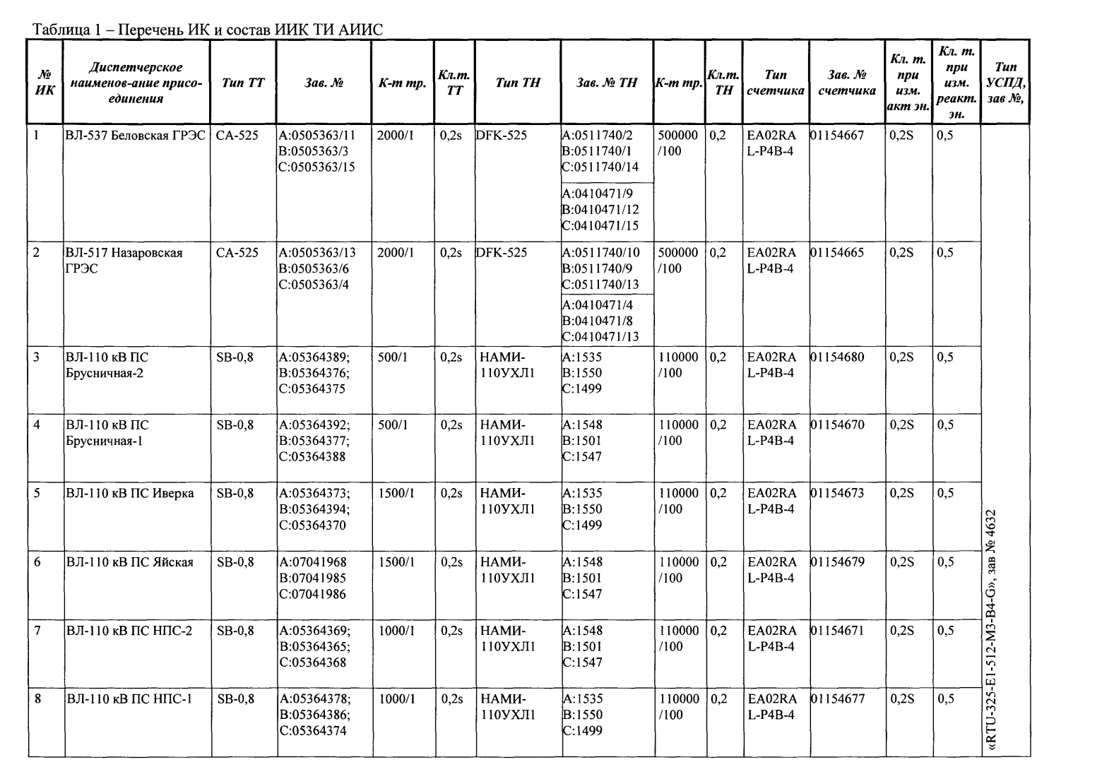 Поверка<br>Аккредитованная лаборатория<br>8(812)209-15-19, info@saprd.ru