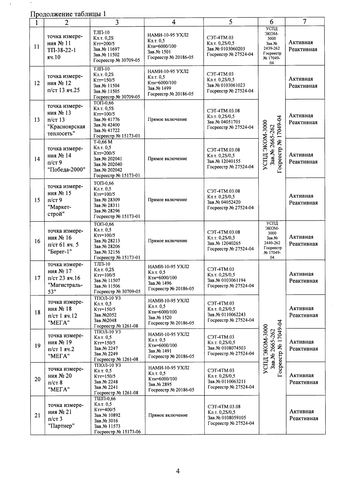 Поверка<br>Аккредитованная лаборатория<br>8(812)209-15-19, info@saprd.ru