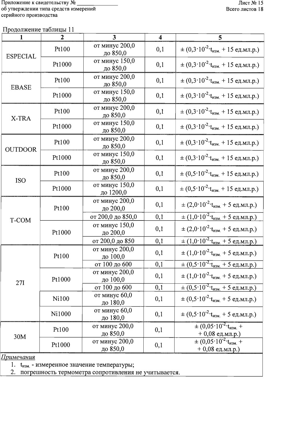 Поверка<br>Аккредитованная лаборатория<br>8(812)209-15-19, info@saprd.ru