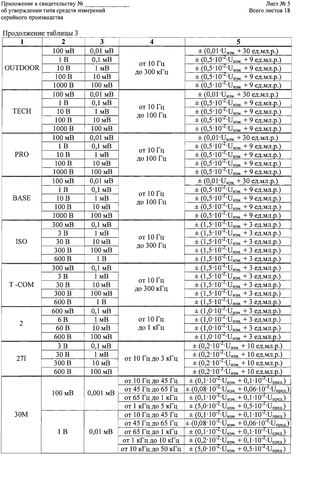 Поверка<br>Аккредитованная лаборатория<br>8(812)209-15-19, info@saprd.ru