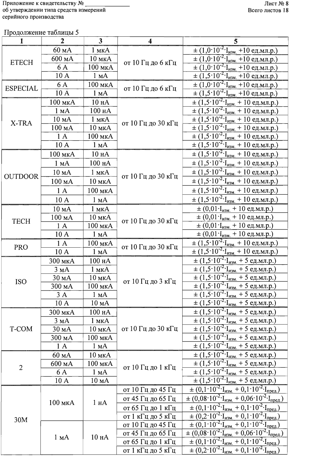 Поверка<br>Аккредитованная лаборатория<br>8(812)209-15-19, info@saprd.ru