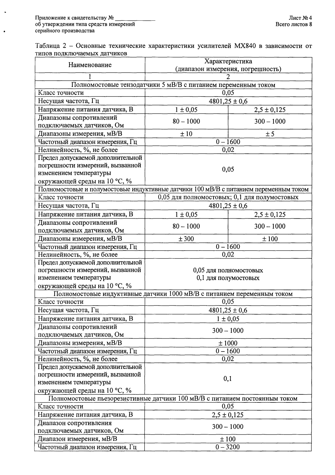 Поверка<br>Аккредитованная лаборатория<br>8(812)209-15-19, info@saprd.ru