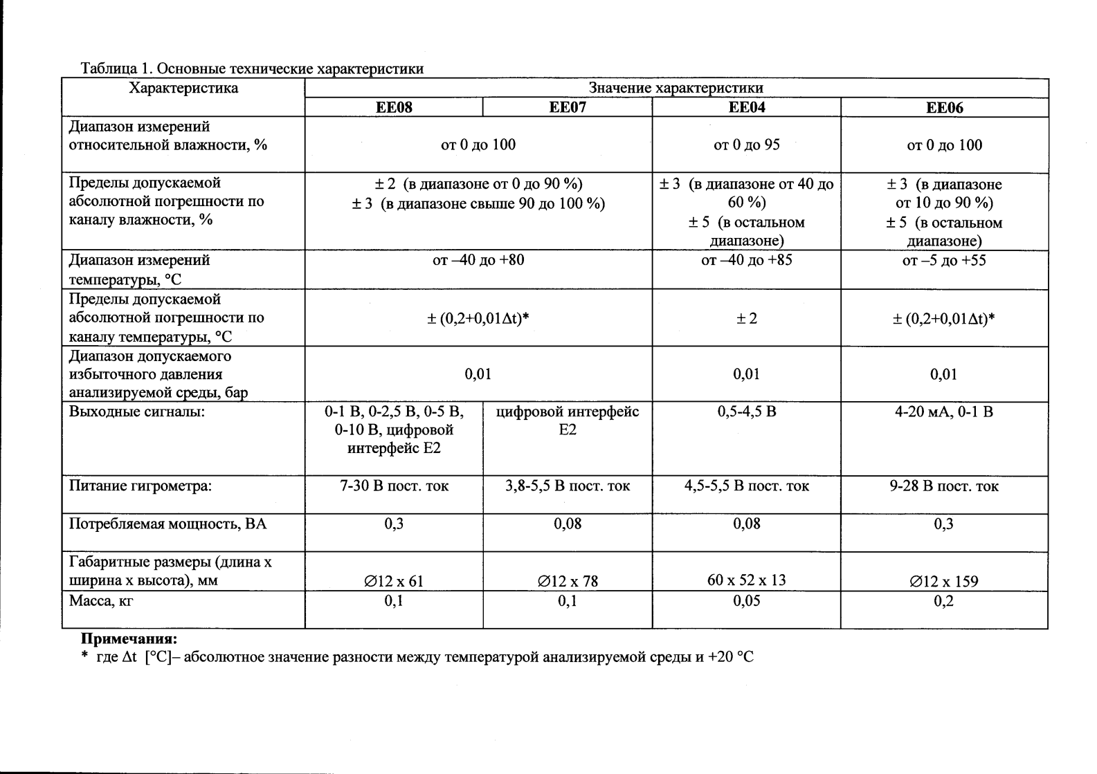 Поверка<br>Аккредитованная лаборатория<br>8(812)209-15-19, info@saprd.ru