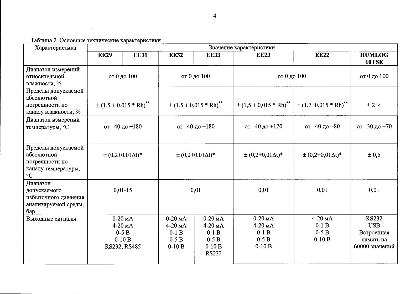 Поверка<br>Аккредитованная лаборатория<br>8(812)209-15-19, info@saprd.ru