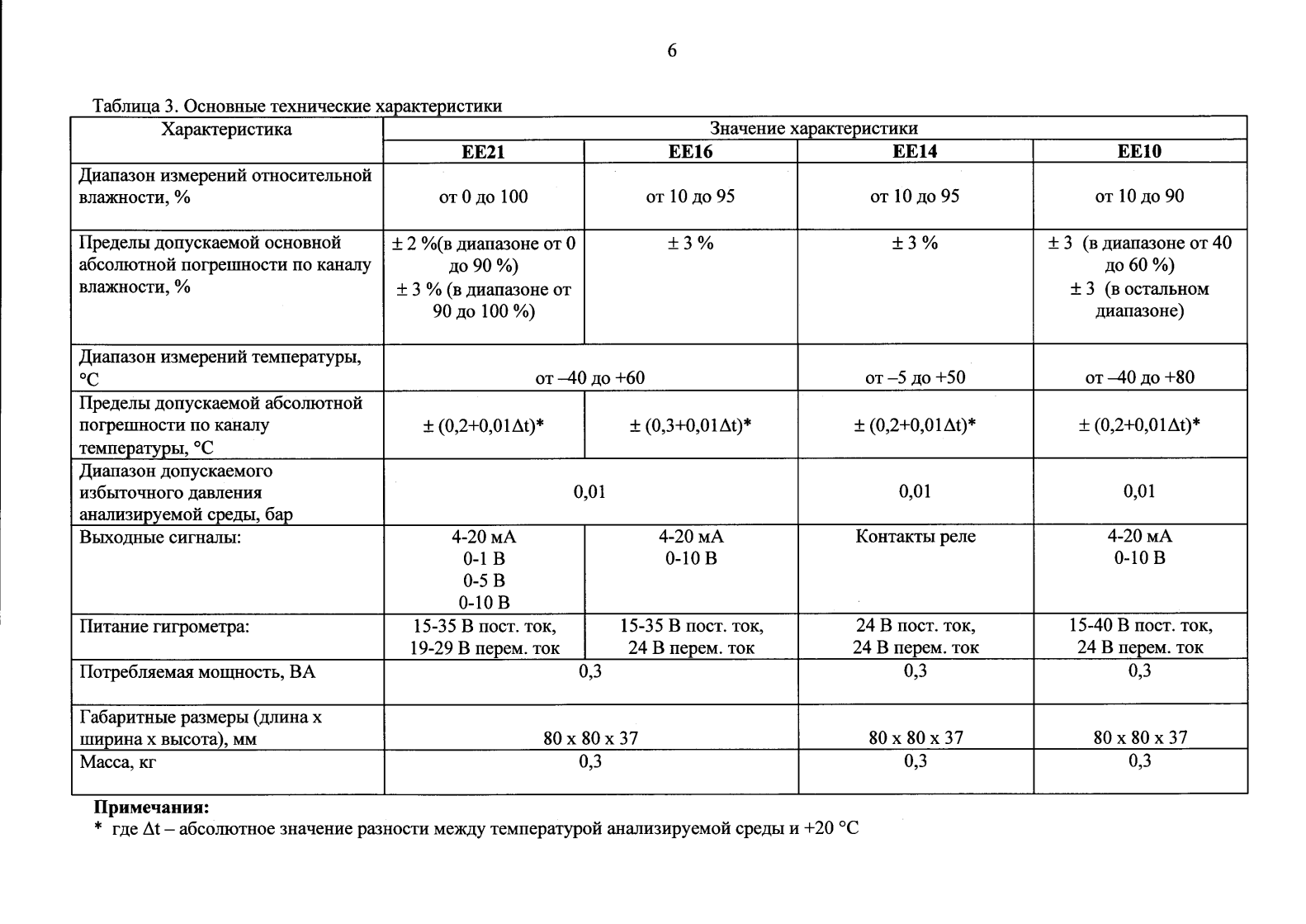 Поверка<br>Аккредитованная лаборатория<br>8(812)209-15-19, info@saprd.ru