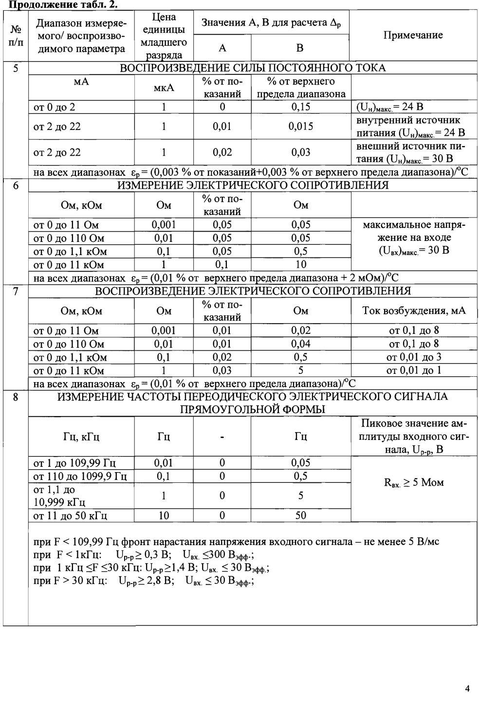 Поверка<br>Аккредитованная лаборатория<br>8(812)209-15-19, info@saprd.ru