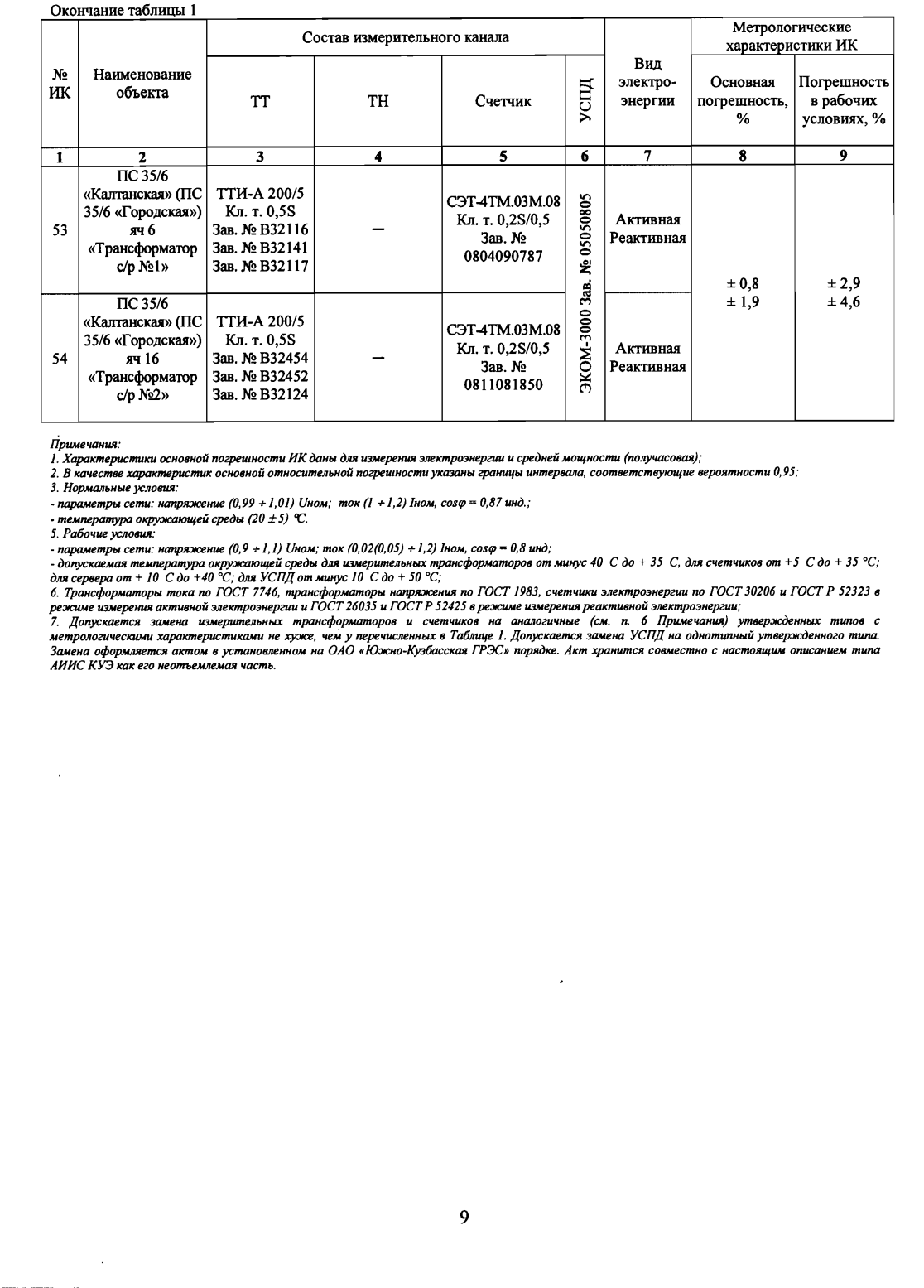 Поверка<br>Аккредитованная лаборатория<br>8(812)209-15-19, info@saprd.ru