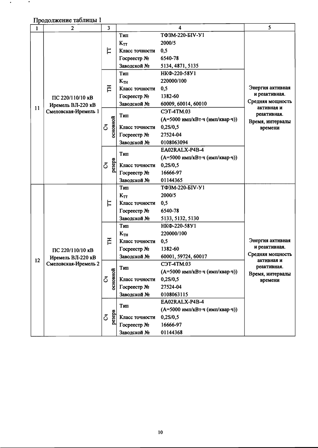 Поверка<br>Аккредитованная лаборатория<br>8(812)209-15-19, info@saprd.ru