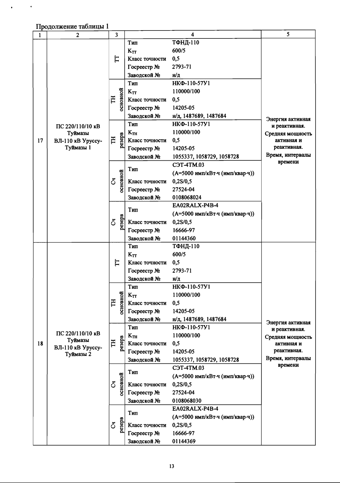 Поверка<br>Аккредитованная лаборатория<br>8(812)209-15-19, info@saprd.ru
