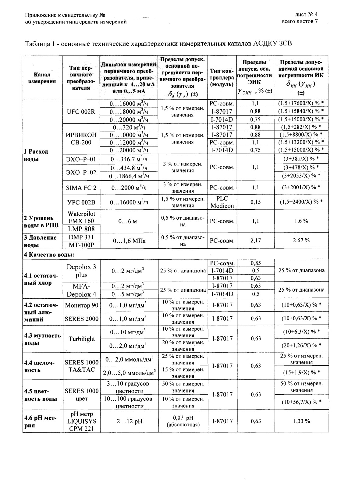 Поверка<br>Аккредитованная лаборатория<br>8(812)209-15-19, info@saprd.ru