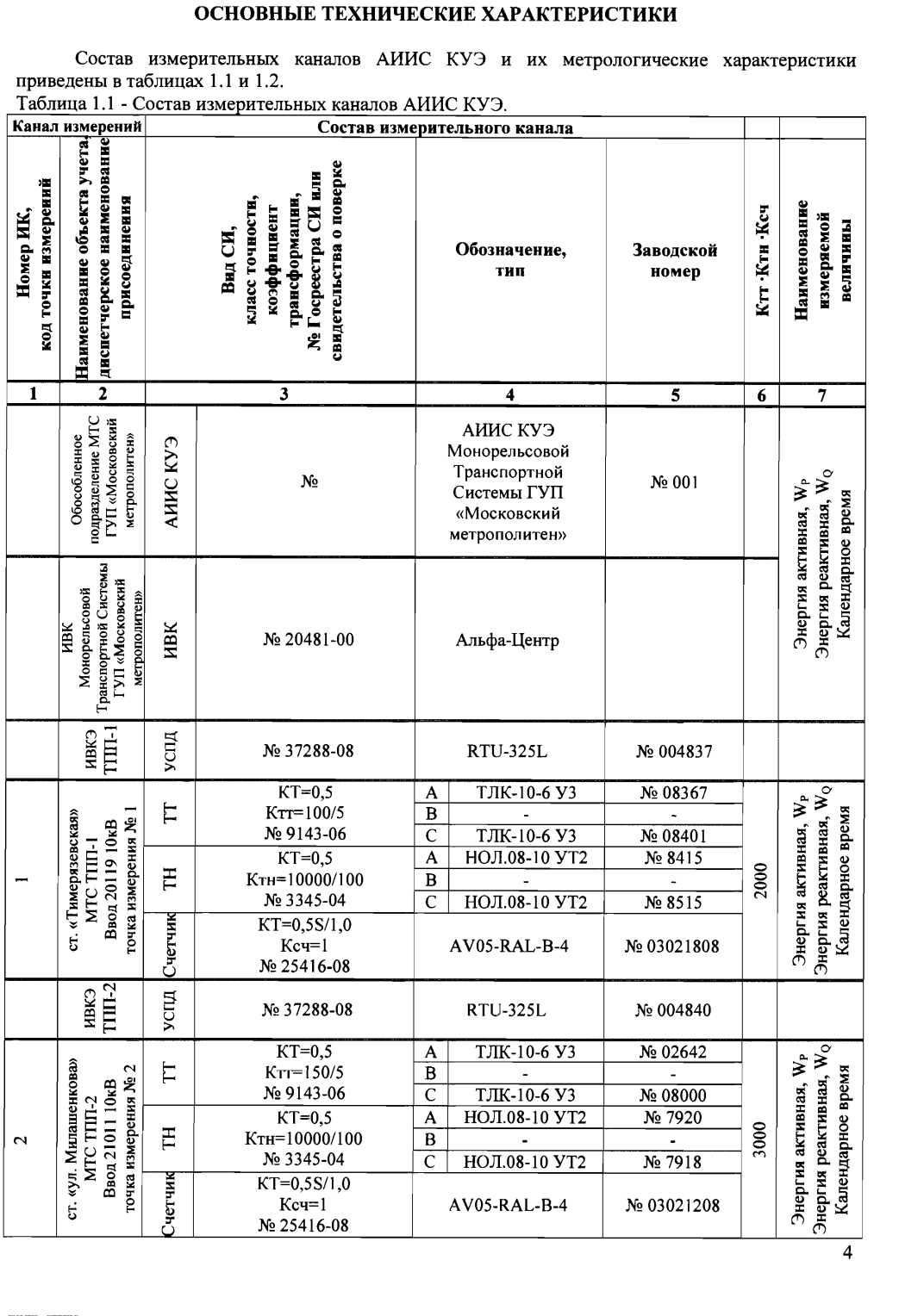 Поверка<br>Аккредитованная лаборатория<br>8(812)209-15-19, info@saprd.ru