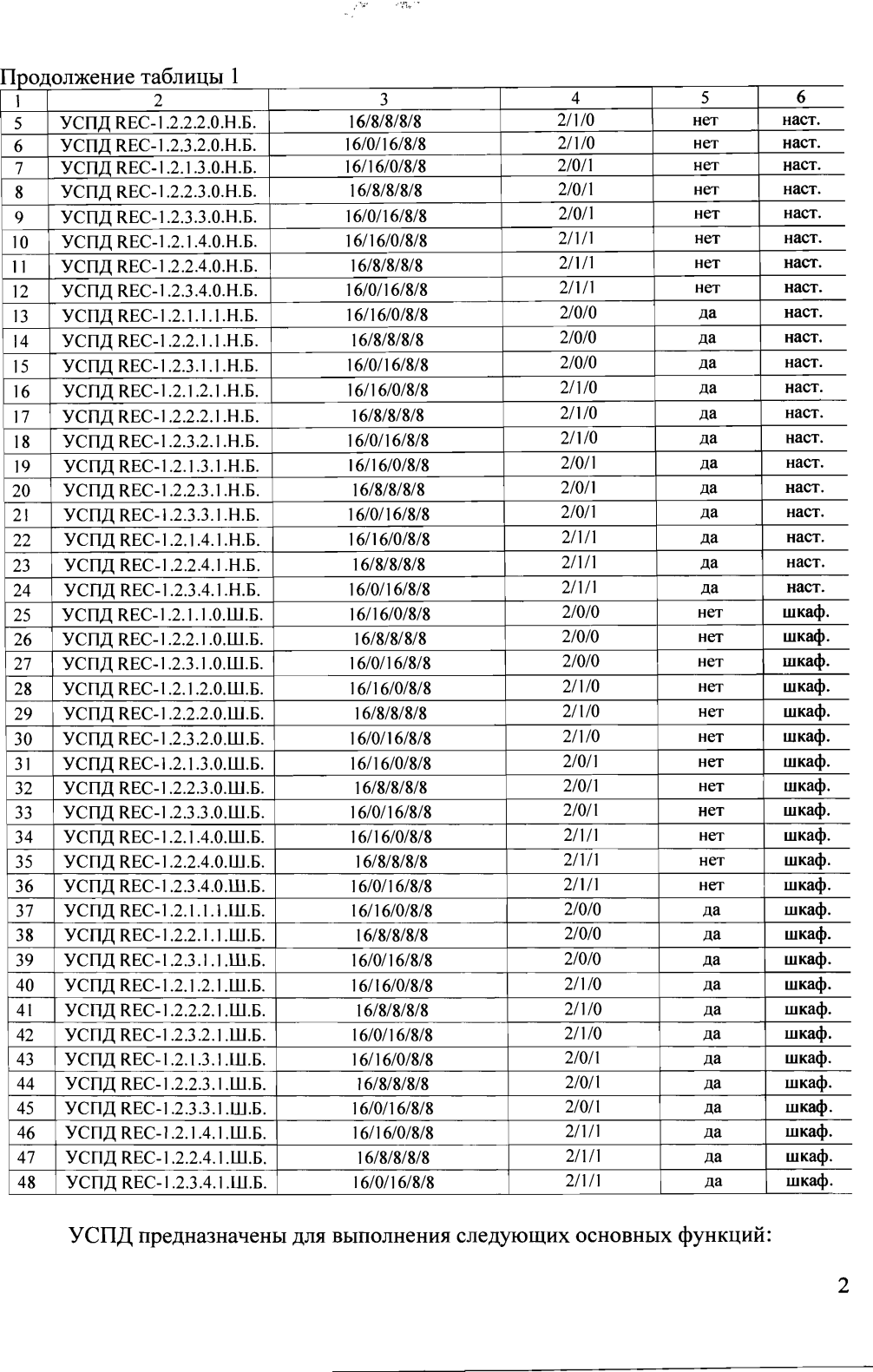 Поверка<br>Аккредитованная лаборатория<br>8(812)209-15-19, info@saprd.ru