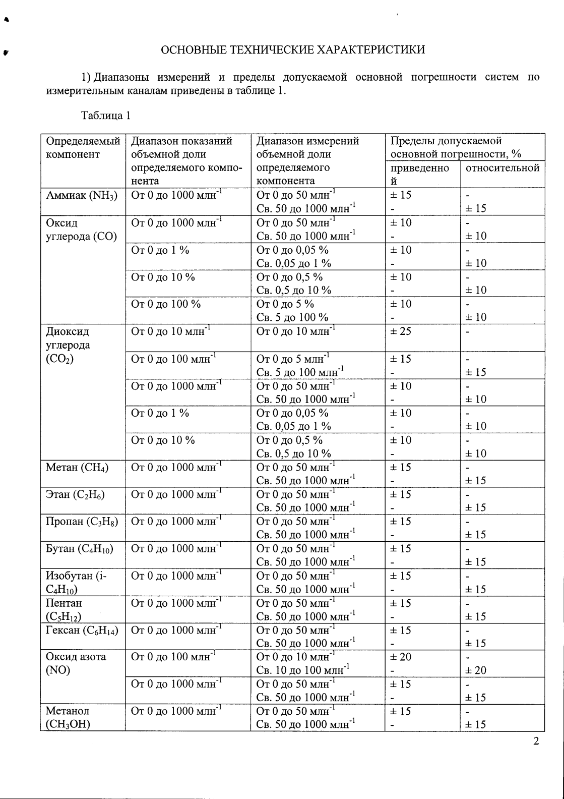 Поверка<br>Аккредитованная лаборатория<br>8(812)209-15-19, info@saprd.ru