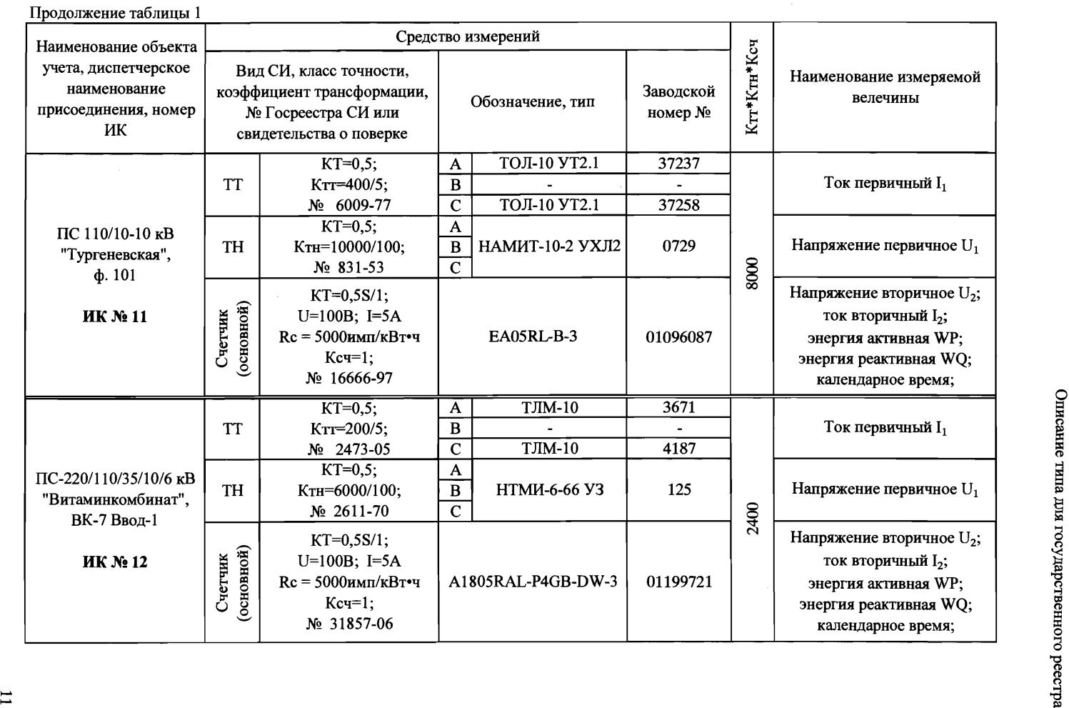 Поверка<br>Аккредитованная лаборатория<br>8(812)209-15-19, info@saprd.ru