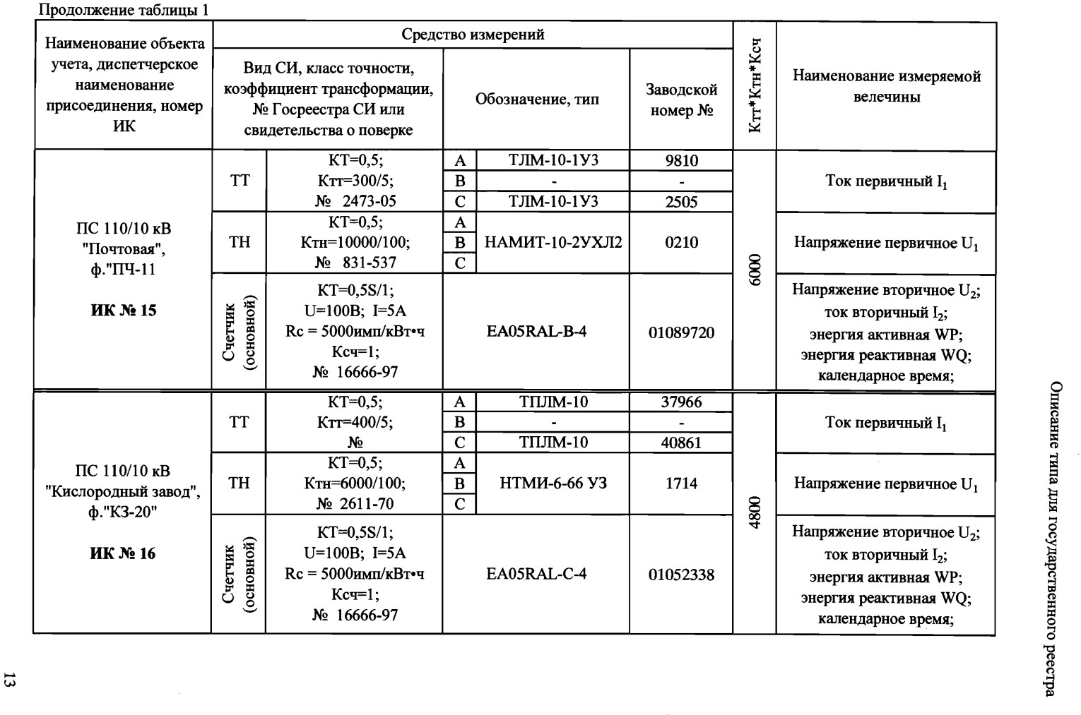 Поверка<br>Аккредитованная лаборатория<br>8(812)209-15-19, info@saprd.ru