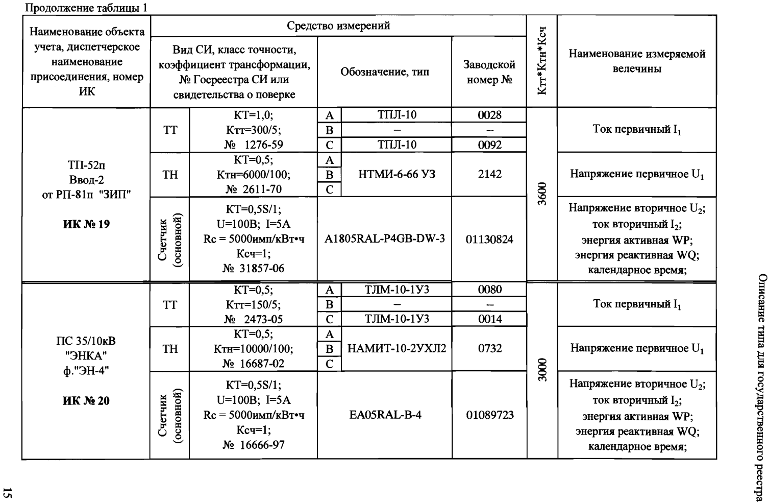 Поверка<br>Аккредитованная лаборатория<br>8(812)209-15-19, info@saprd.ru