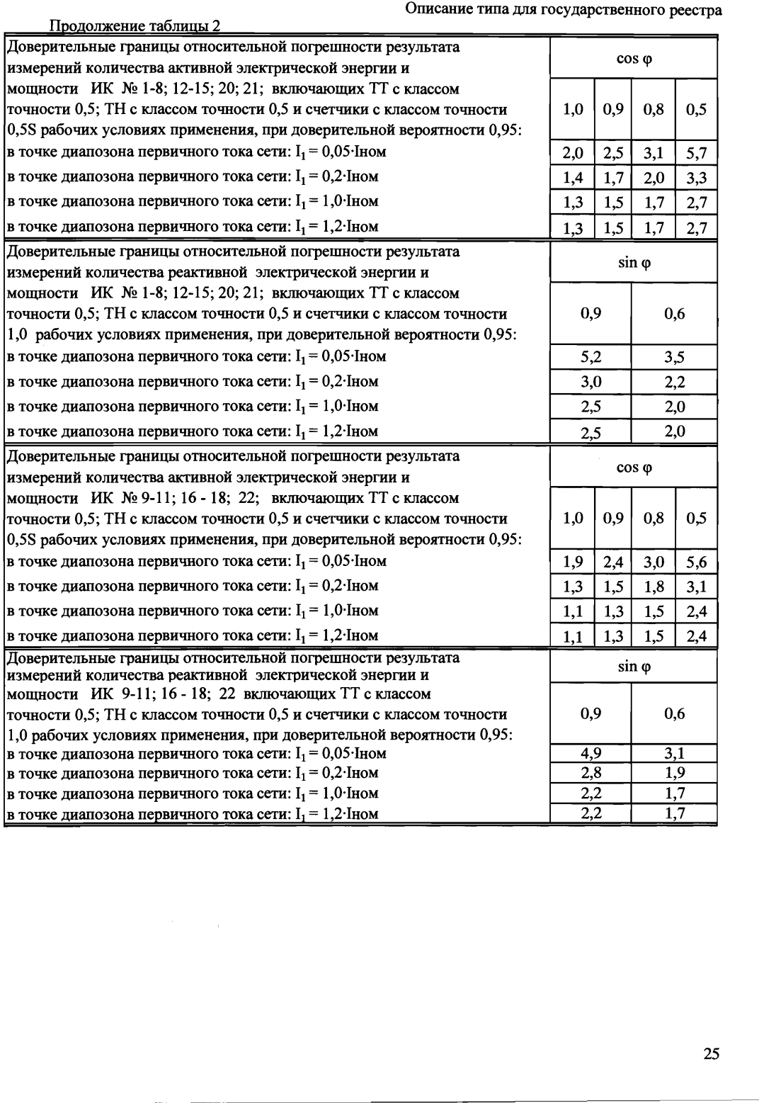 Поверка<br>Аккредитованная лаборатория<br>8(812)209-15-19, info@saprd.ru