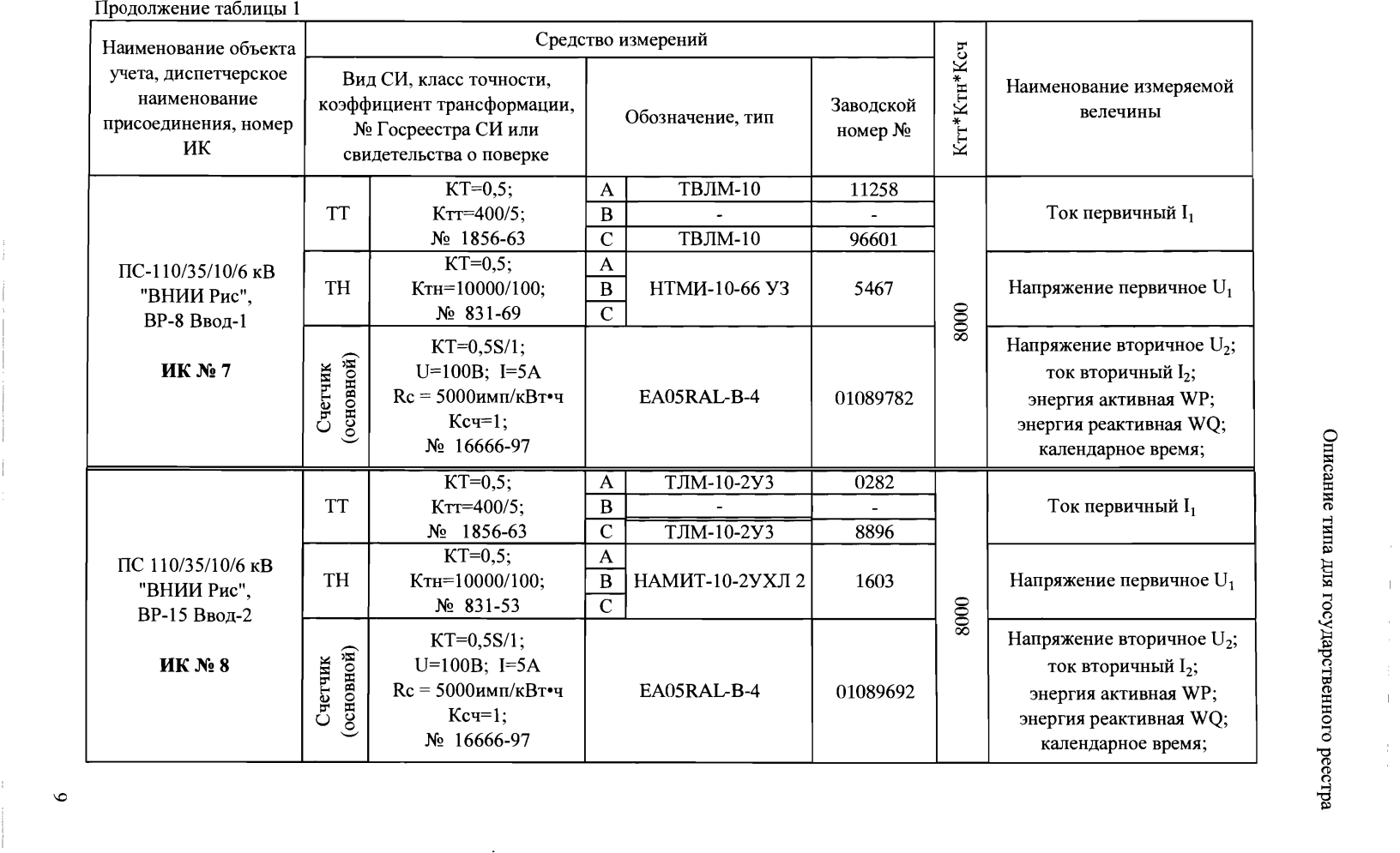 Поверка<br>Аккредитованная лаборатория<br>8(812)209-15-19, info@saprd.ru