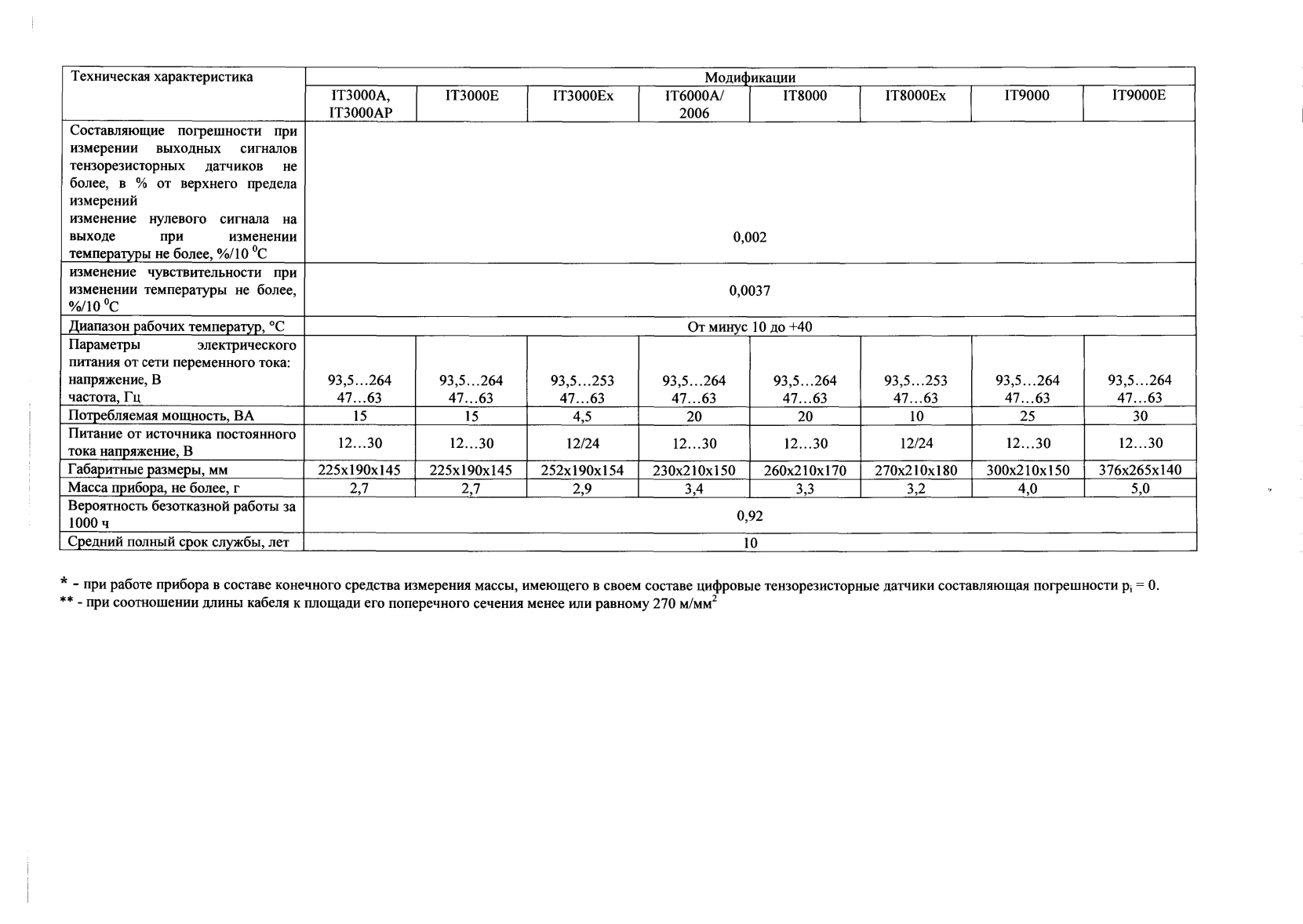 Поверка<br>Аккредитованная лаборатория<br>8(812)209-15-19, info@saprd.ru