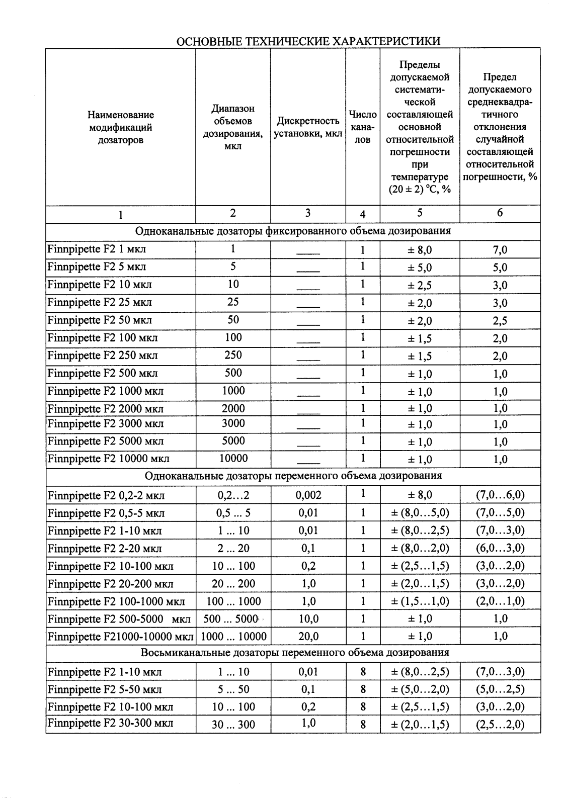 Поверка<br>Аккредитованная лаборатория<br>8(812)209-15-19, info@saprd.ru