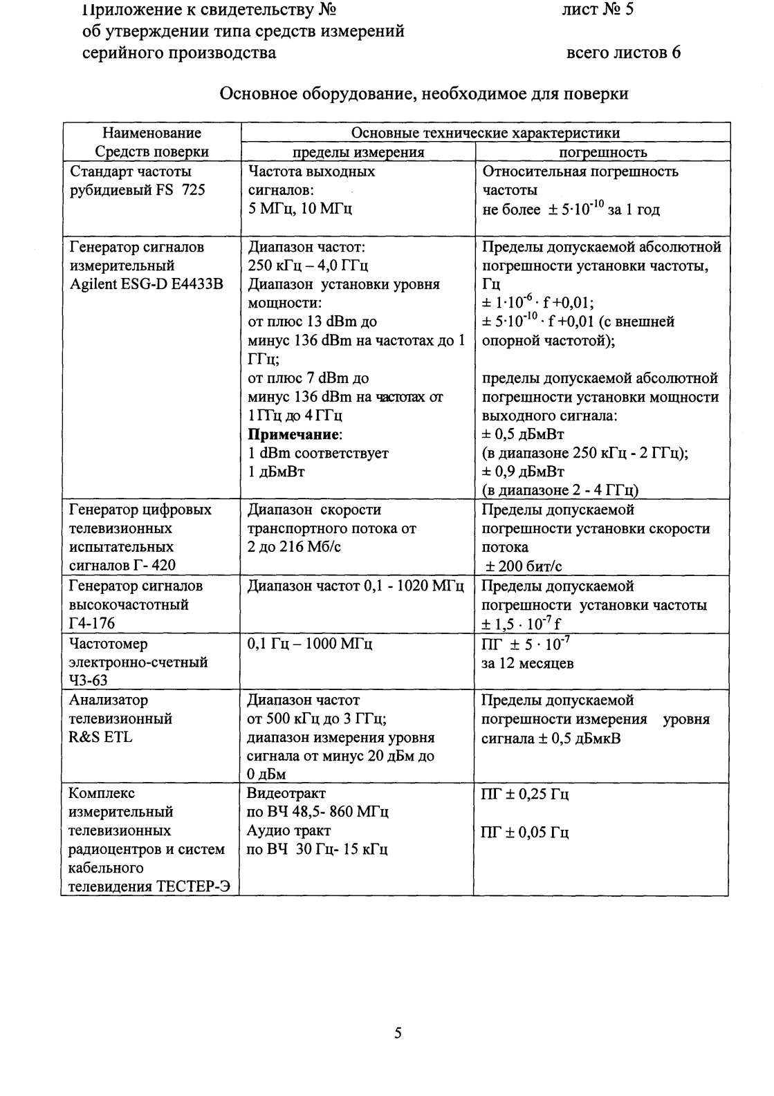 Поверка<br>Аккредитованная лаборатория<br>8(812)209-15-19, info@saprd.ru