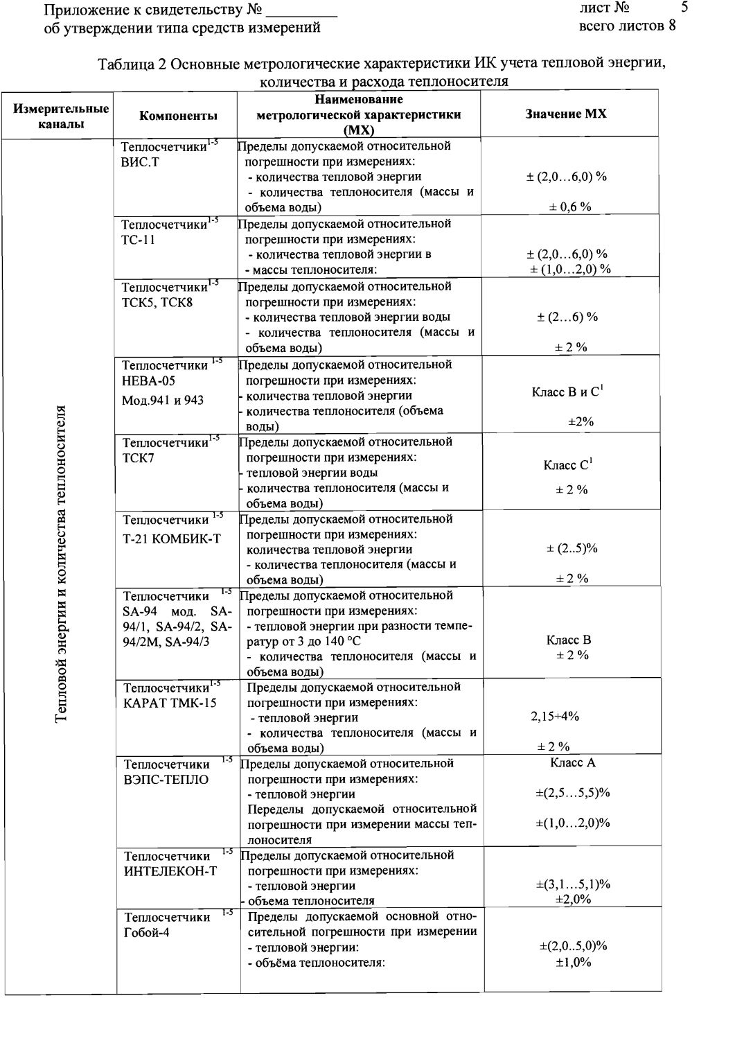 Поверка<br>Аккредитованная лаборатория<br>8(812)209-15-19, info@saprd.ru