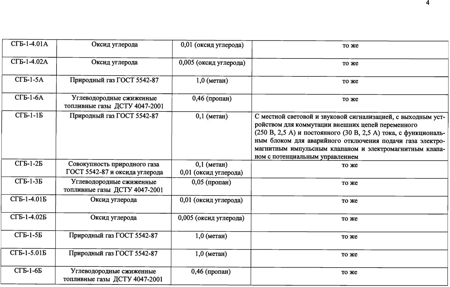 Поверка<br>Аккредитованная лаборатория<br>8(812)209-15-19, info@saprd.ru