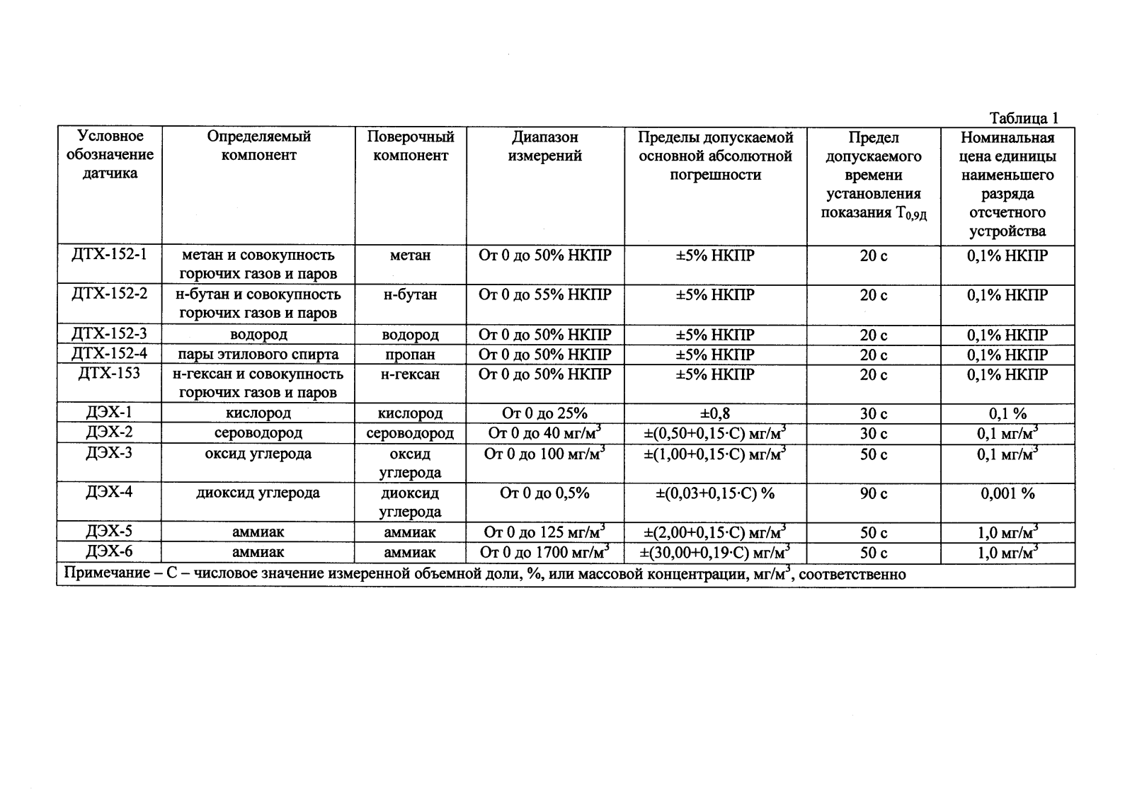 Поверка<br>Аккредитованная лаборатория<br>8(812)209-15-19, info@saprd.ru